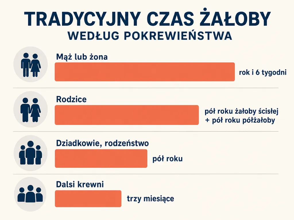 Infografika porównująca tradycyjny czas żałoby w Polsce według pokrewieństwa ze zmarłym